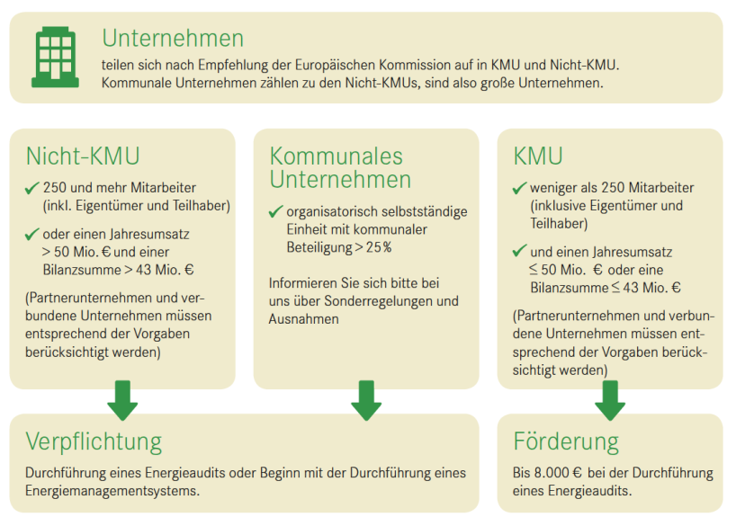 Grafik Durchführungspflicht Energieaudit: Unterscheidung von Nicht-KMU, Kommunalen Unternehmen und KMU Die Grafik zur Durchführungspflicht eines Energieaudits zeigt die Unterscheidung von Nicht-KMU, Kommunalen Unternehmen und KMU und die Konsequenz daraus.