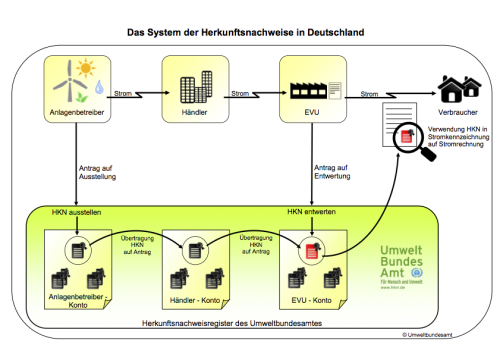 Fließschema des Herkunftsnachweissystems Grünstrom Deutschland