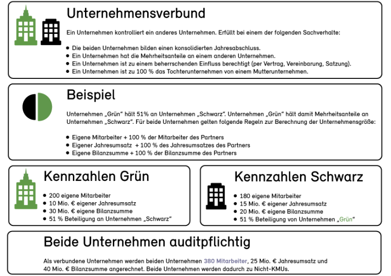 Darstellung Auditpflicht II Darstellung Auditpflicht Unternehmensverbund EDL-G Energieaudt