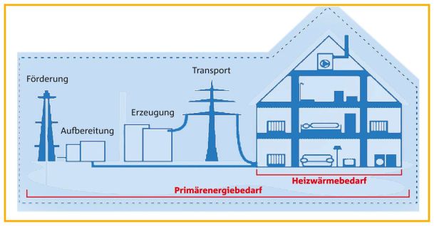 Darstellung Primärenergiebedarf und Heizwärmebedarf