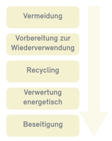 Grafik OmniCert der fünfstufigen Abfallverwertungshierarchie GewAbfV