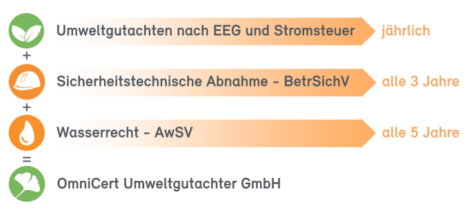 Grafik zu Biogas-Prüfintervallen und Leistungen der OmniCert