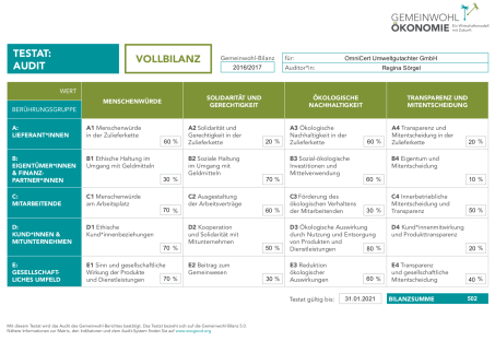 Gemeinwohlbilanz der OmniCert Umweltgutachter GmbH 2018