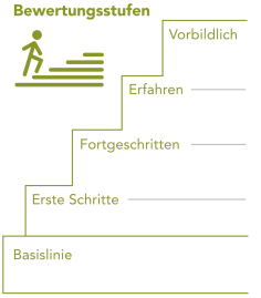 Grafik GWÖ Bewertungsstufen