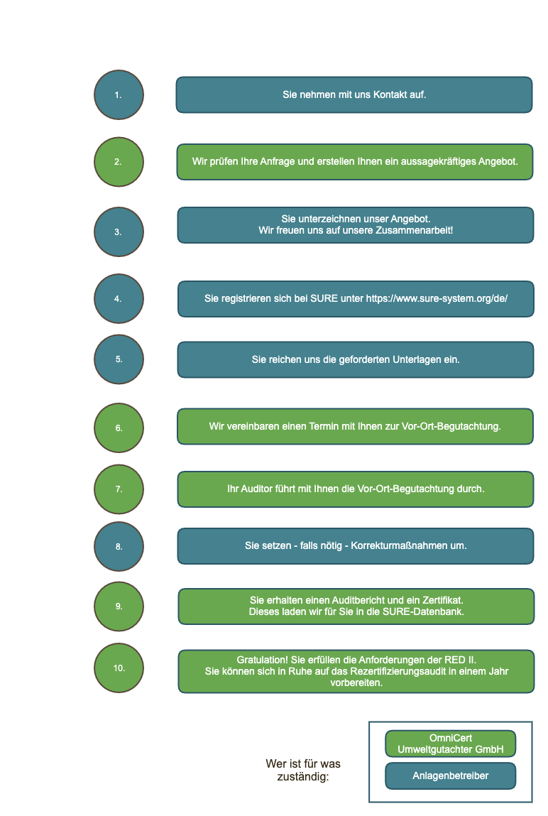 10 Schritte zur RED II-Zertifizierung