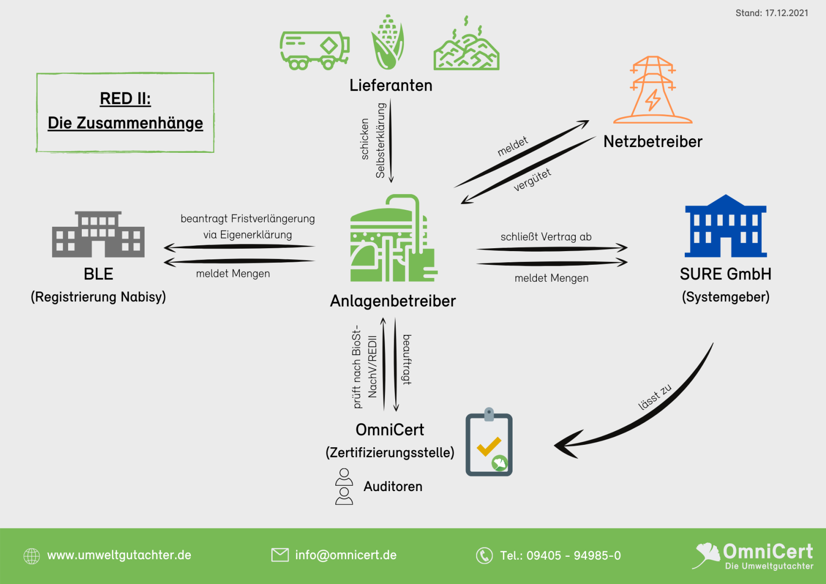 Das sind die Zusammenhänge zwischen den Beteiligten im Rahmen der Biostr-NachV.