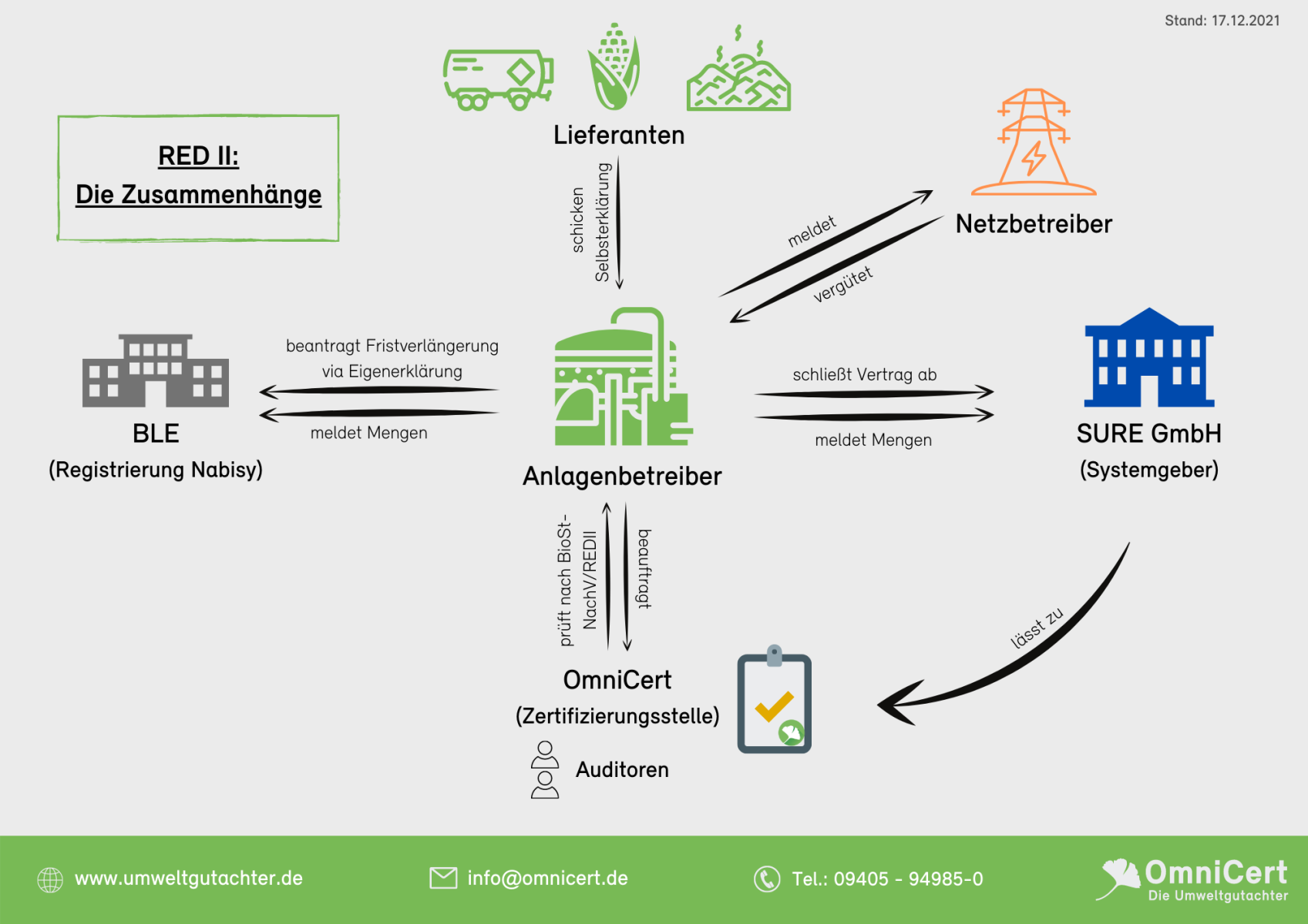 Uebersicht der Zusammenhaenge bei RED II