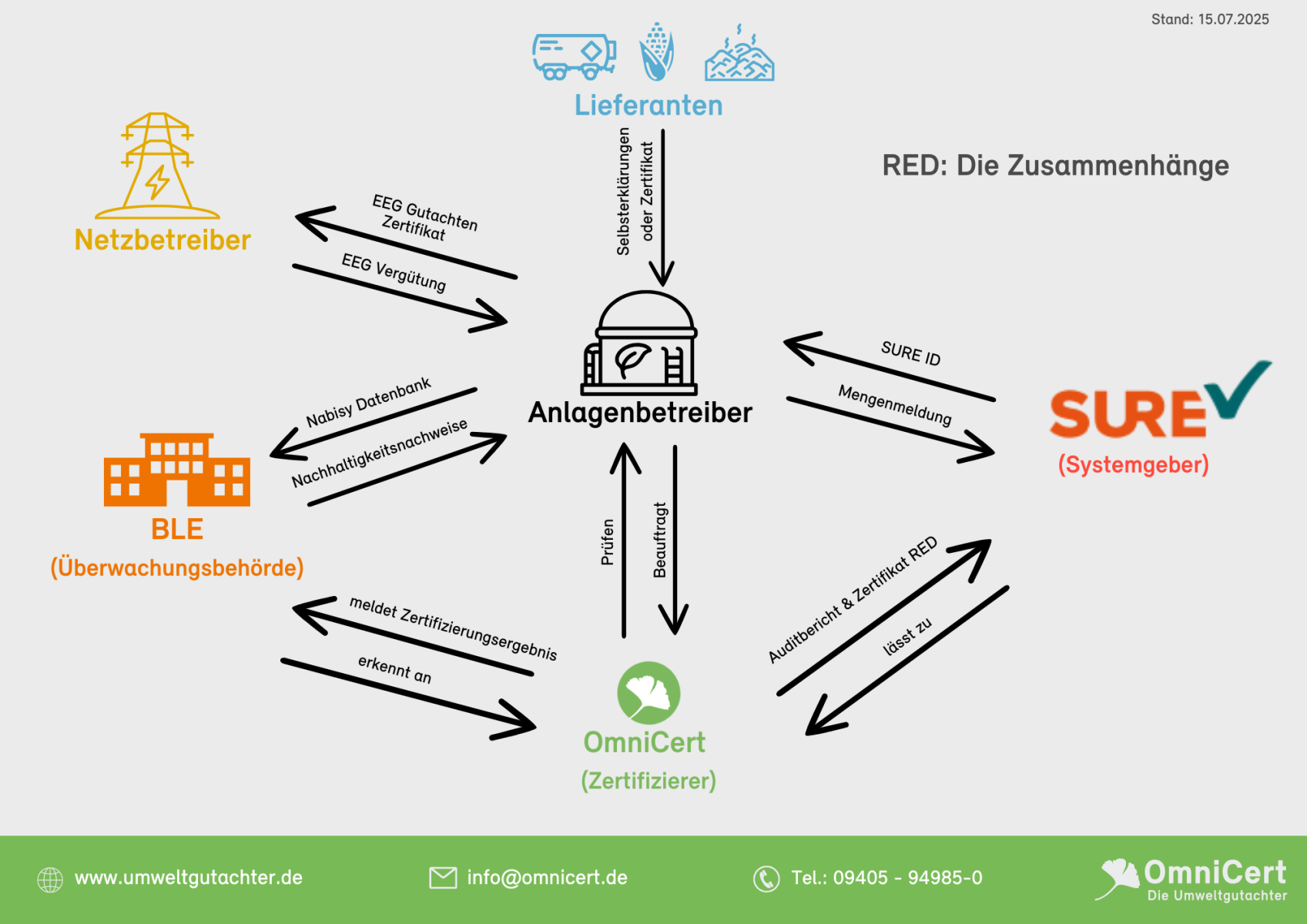 Uebersicht der Zusammenhaenge bei RED