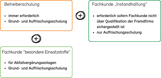 Übersicht der Sicherheitsschulungen für Biogasanlagen