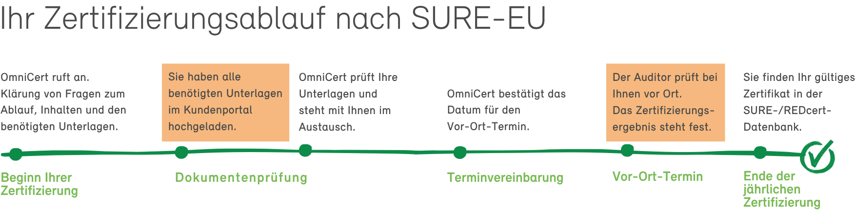 Zertifizierungsablauf für Zertifizierung nach SURE-EU bei der OmniCert