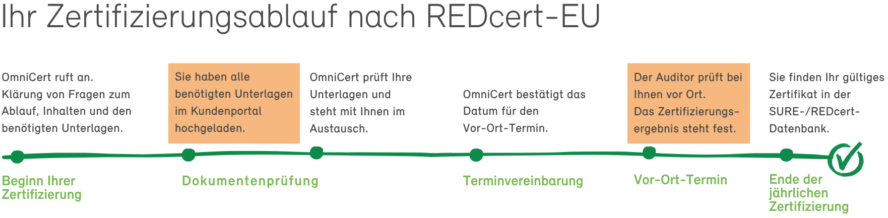 Zertifizierungsablauf für Zertifizierung nach REDcert-EU bei der OmniCert
